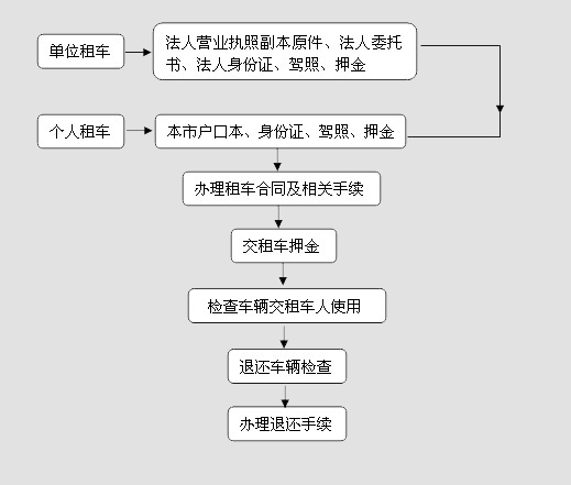 租车手续-合肥仁达汽车租赁服务有限公司